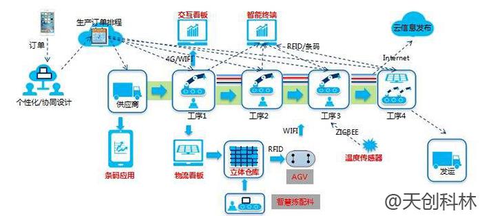 车间物联网对数字工厂有什么影响？
